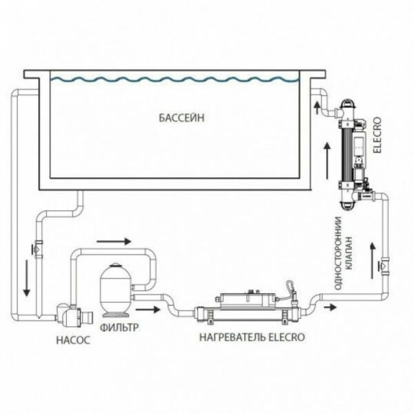Ультрафіолетове встановлення Elecro Steriliser UV-C E-PP2-55-EU, з індикатором (1*55В, 16м3/год, 50м3) — изображение 2