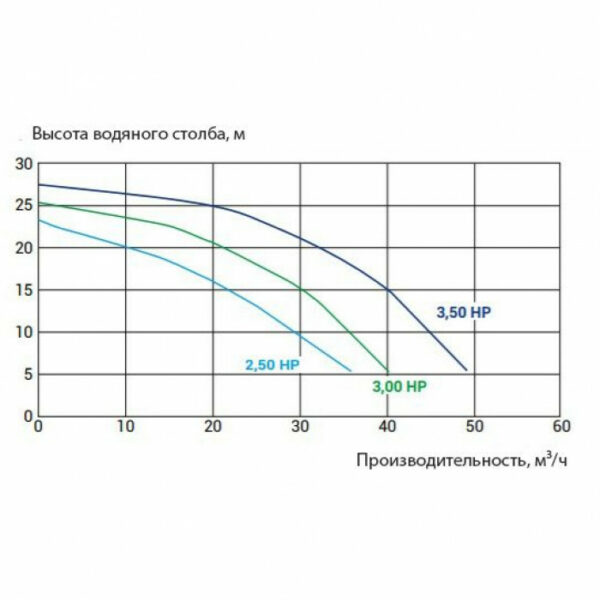 Насос Kripsol KPR 300 T1 (380В, 36м3/год*10м, 2.8кВт) — изображение 2