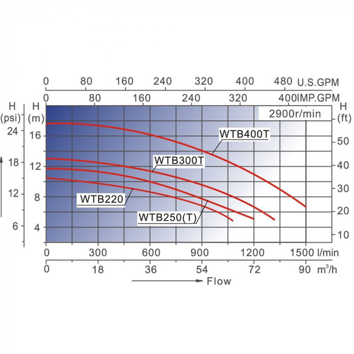 Насос AquaViva LX WTB400T (380В, 80м3/год*8м, 4кВт) — изображение 4