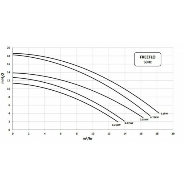 Насос FREEFLO - 031, 0,25 кВт, 4 м3/год, 220В, 50 мм 57FF004 — изображение 3