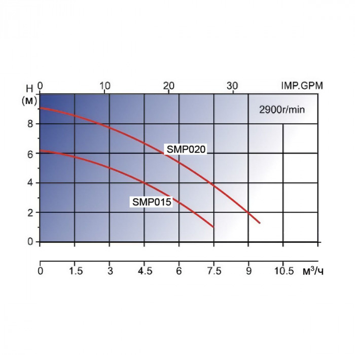 Насос AquaViva LX SMP020M (220В, 7м3/год*4м, 0.25кВт) — изображение 3